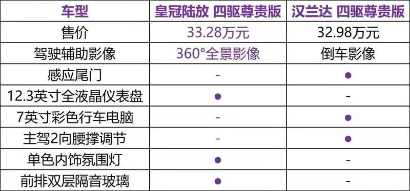 轴距不输本田冠道油耗最低53l实测皇冠陆放比汉兰达值