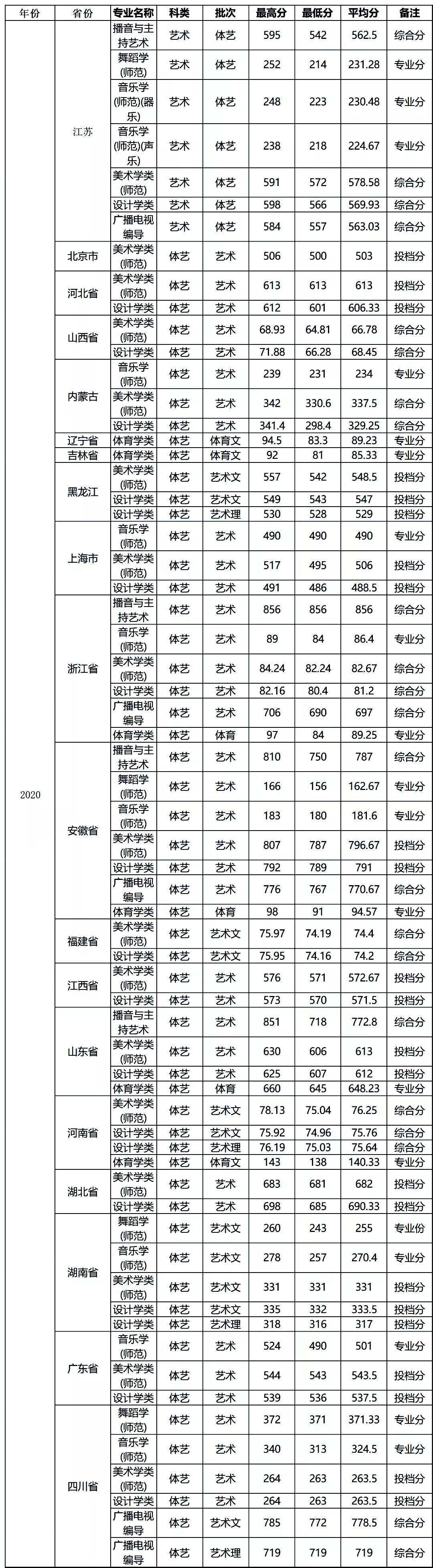 南昌大学 2020年录取分数线