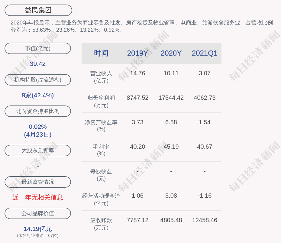 益民集团:第一季度净利润约4063万元,同比增加1583.03