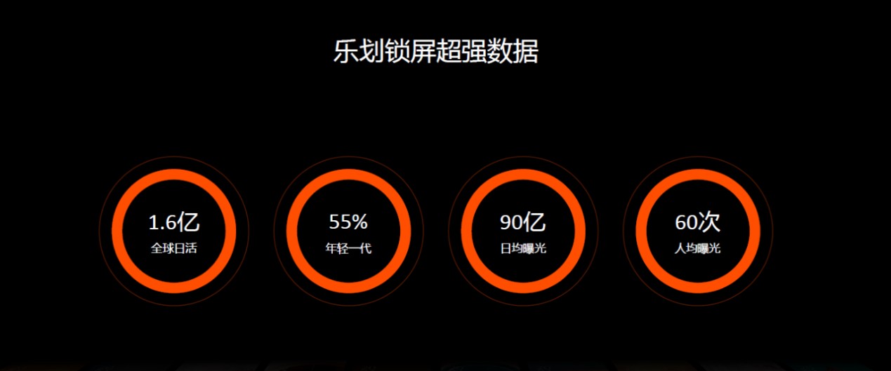 未来,oppo还将持续以乐划锁屏为入口,拓展内容创作的边界,鼓励更多