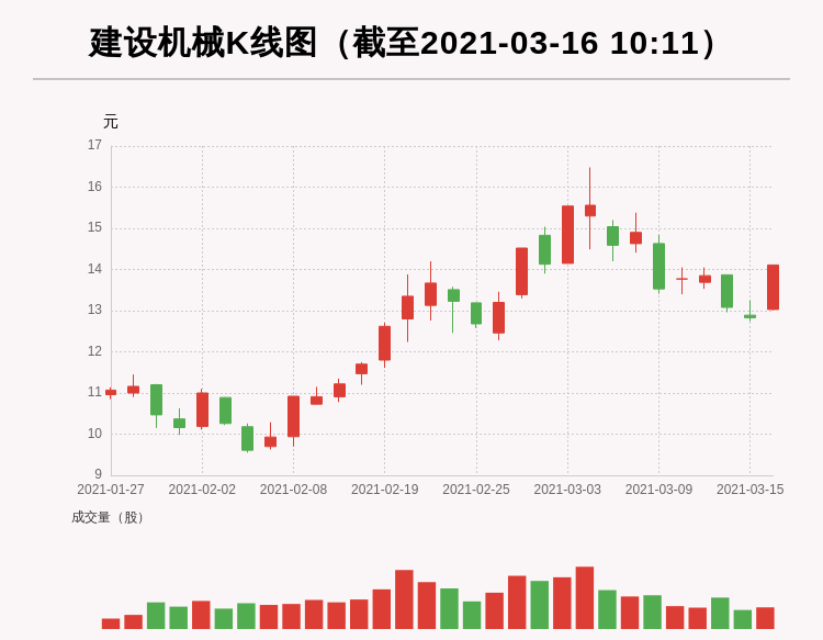 建设机械:放量上涨,量比大于3,今日资金流入11008.