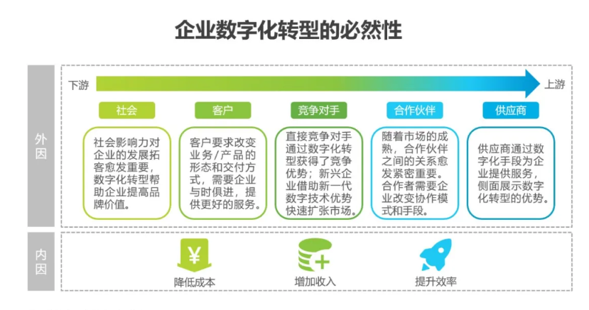 从国策看数字化转型到底为何转转什么怎么转