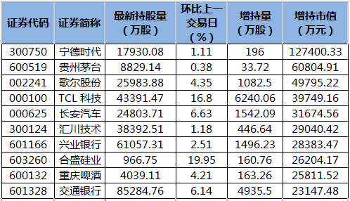 宁德时代歌尔股份等41股获北向资金增持额超亿元