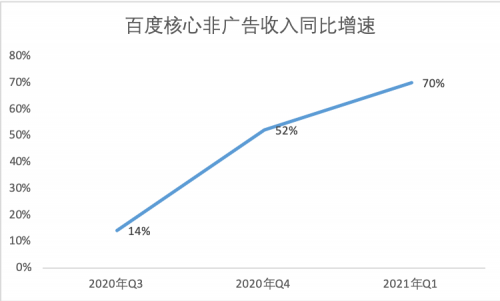 百度发布2021q1财报非广告收入同比增长70ai创新业务成拉动增长重要