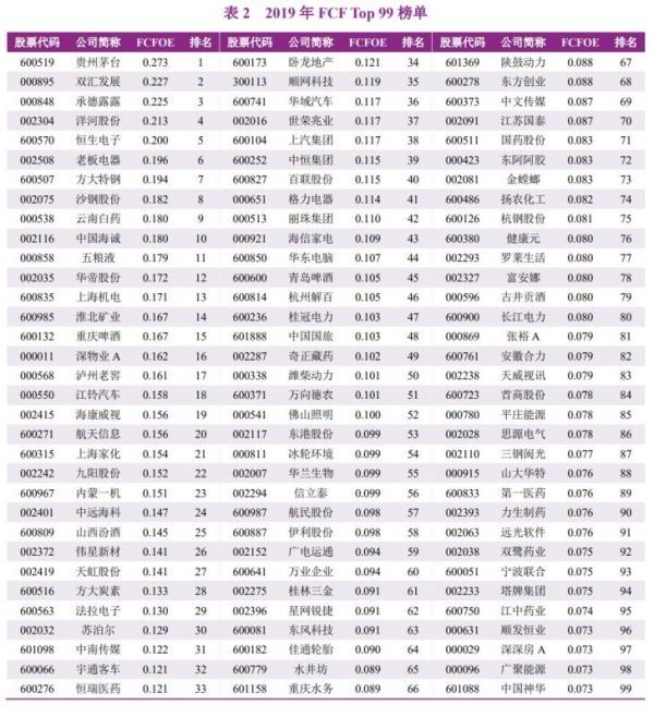 a股上市公司自由现金流量创造力99强揭晓