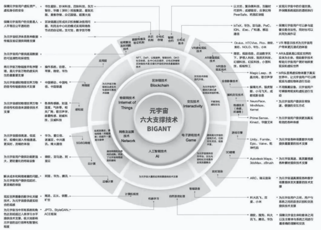 财经>商讯>正文> 图:元宇宙bigant六大技术全景图来源:中译出版社《元