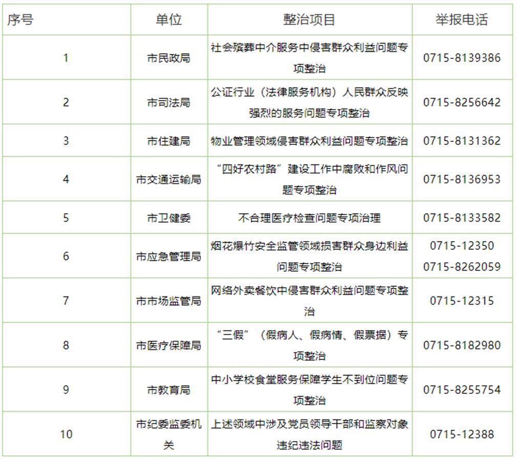 为方便群众参与监督和反映问题,各责任单位专项整治期间受理问题举报