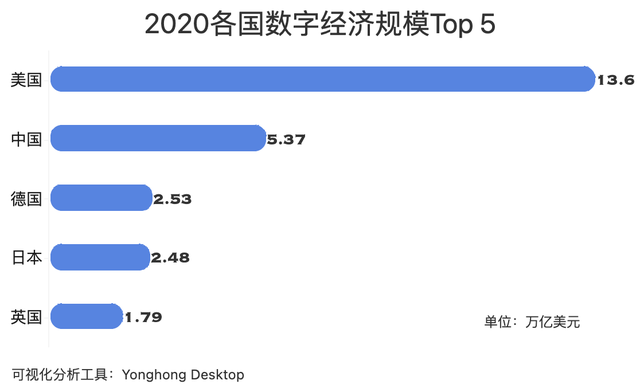 54万亿美元2020中国数字经济规模出炉数据告诉你有多厉害