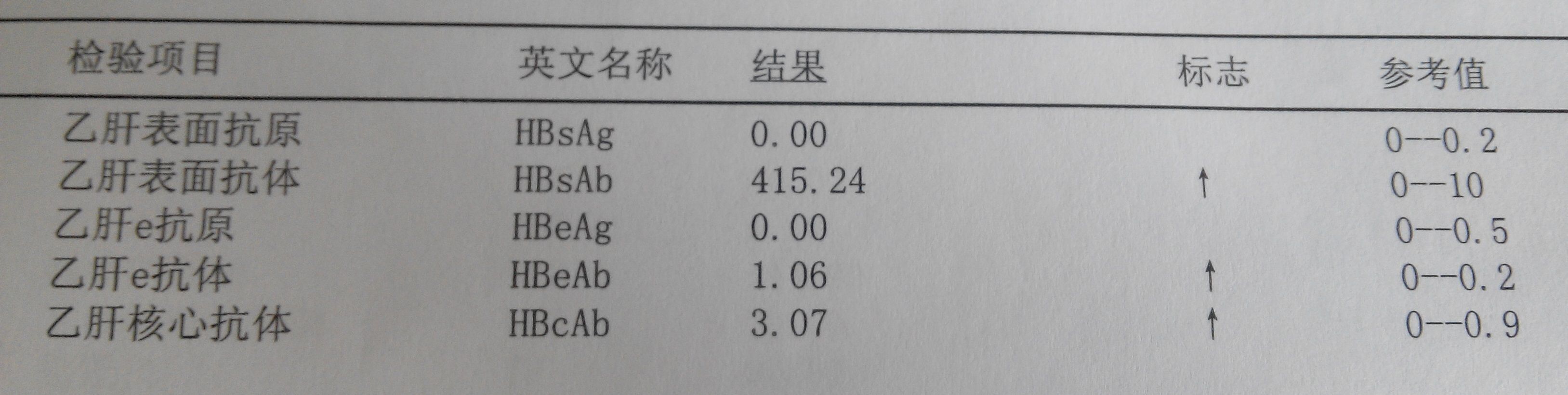 乙肝五项中的第一项叫做"乙肝表面抗原"英文名称是hbsag.