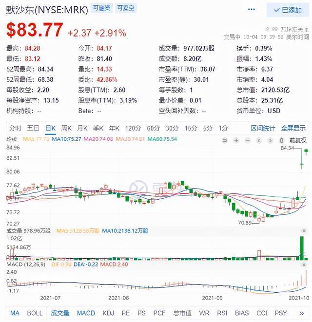 这家医药公司涨近4%股价创历史新高,市值超百事,直追英特尔