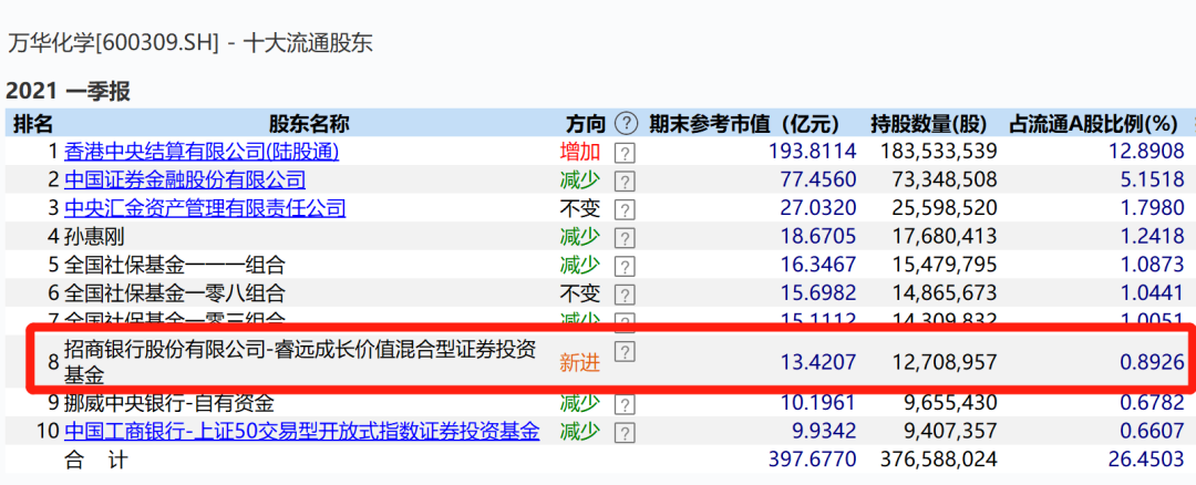 顶流基金经理傅鹏博出手10亿大举增持化工茅