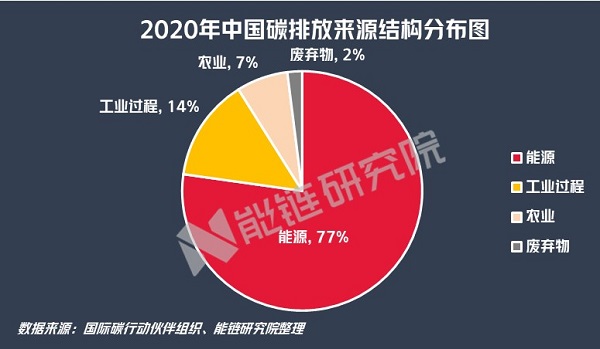 正文《bp世界能源统计年鉴2021》数据显示,2009-2020年,中国碳排放量