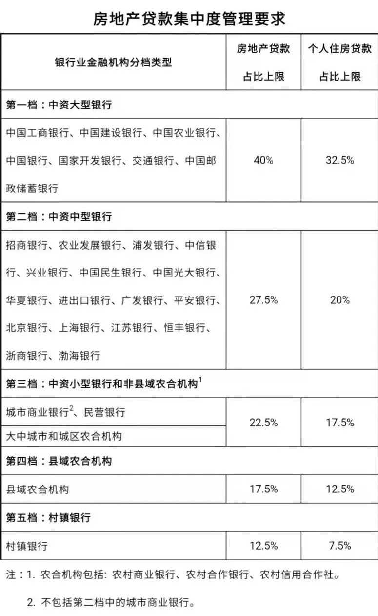 重磅！监管放大招：房地产贷款“红线”来了（最新发布）
