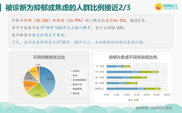 《2020精神心理健康报告:女性患精神疾病是男性1.6倍