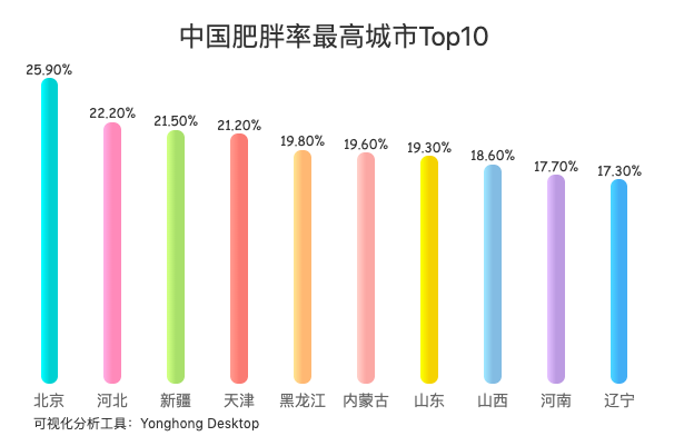 中国肥胖率最高的城市,数字告诉你为何北京最高?__凤凰网