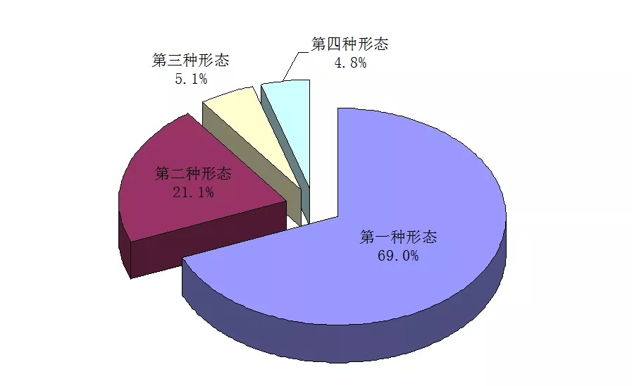 揭阳市纪检监察机关运用"四种形态"占比图.