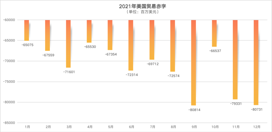 恒昌说宏观2021年中国经济指标亮眼美国贸易逆差增长27