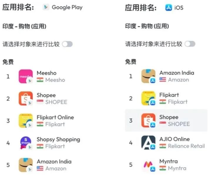 印度电商平台App下载榜单
