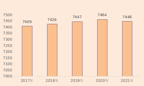 2017-2021年年末全省常住总人口(万人)