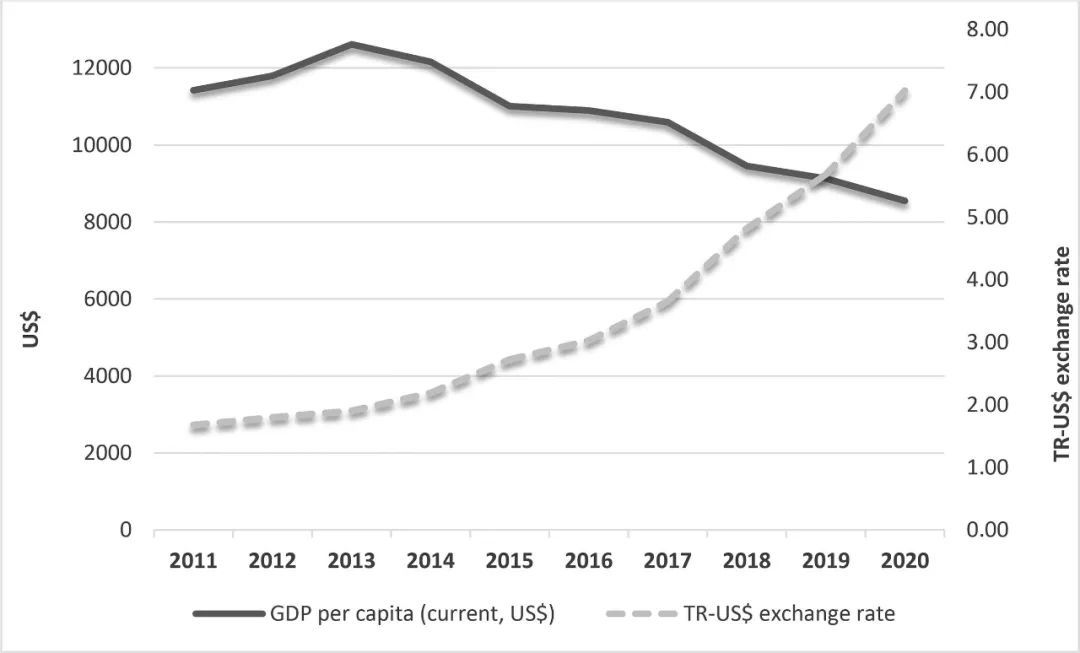 gdp per capita figures from world bank database)土耳其政府没有