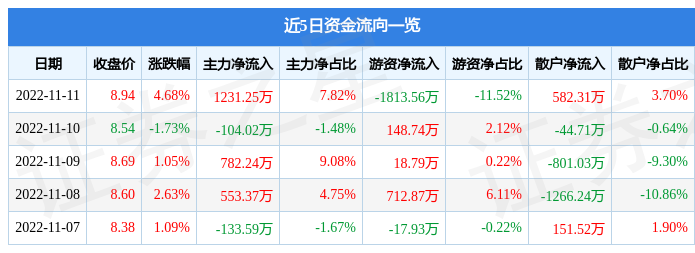 国际实业11月11日主力资金净买入1231.25万元