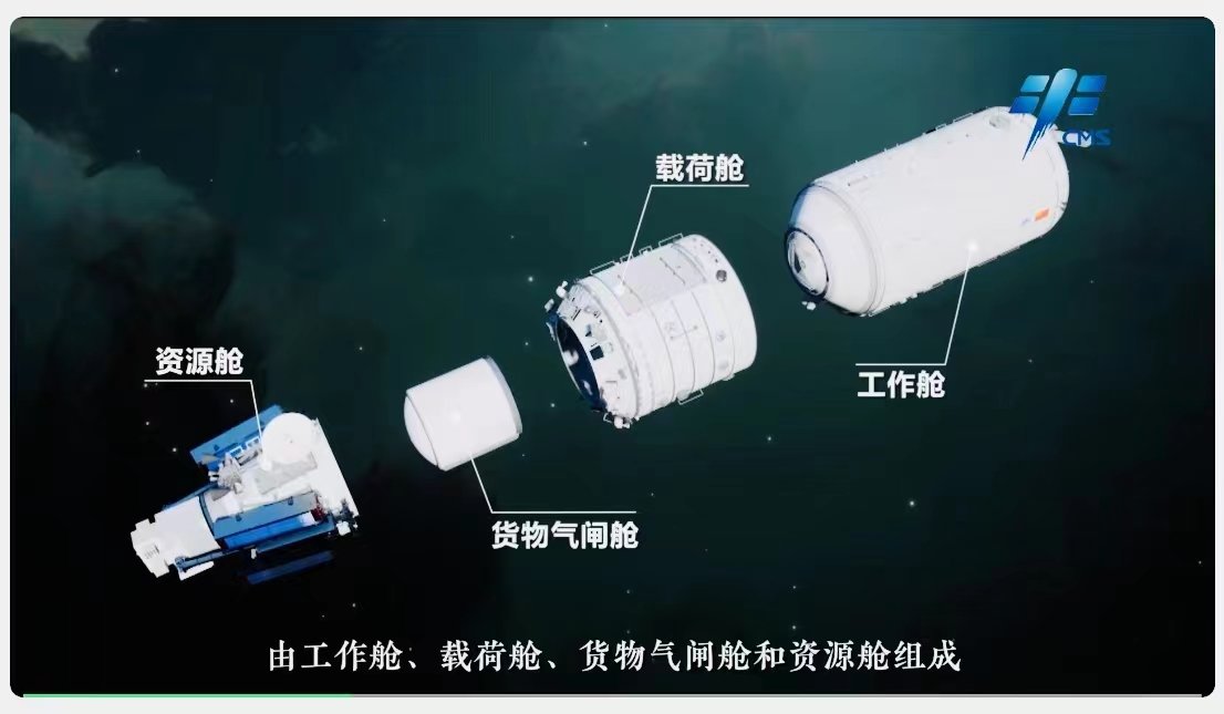 梦天实验舱的肚子更圆,它由工作舱、货物气闸舱、载荷舱、资源舱四个舱段组成,并采用了独特的“套娃”设计。
