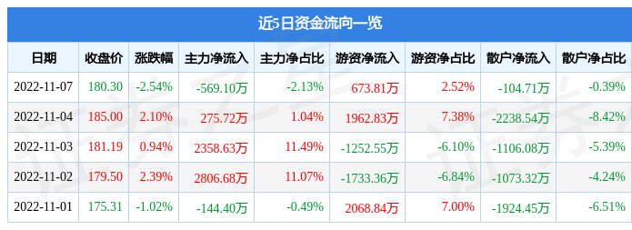 法拉电子11月7日主力资金净卖出569.10万元