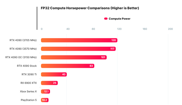 影驰RTX 4090 HOF名人堂刷新显卡频率/性能世界纪录:算力超公版45%