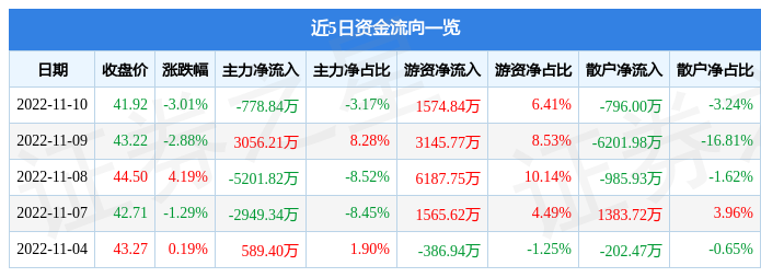 中直股份11月10日主力资金净卖出778.84万元