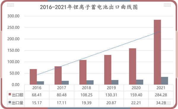 中国化学与物理电源行业协会2021年中国电池行业出口分析