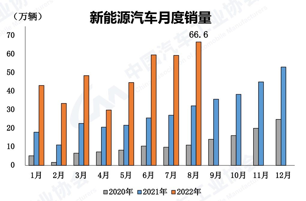 中汽协:8月车市增势不减,新能源为全年增长提供有力保障_凤凰网汽车