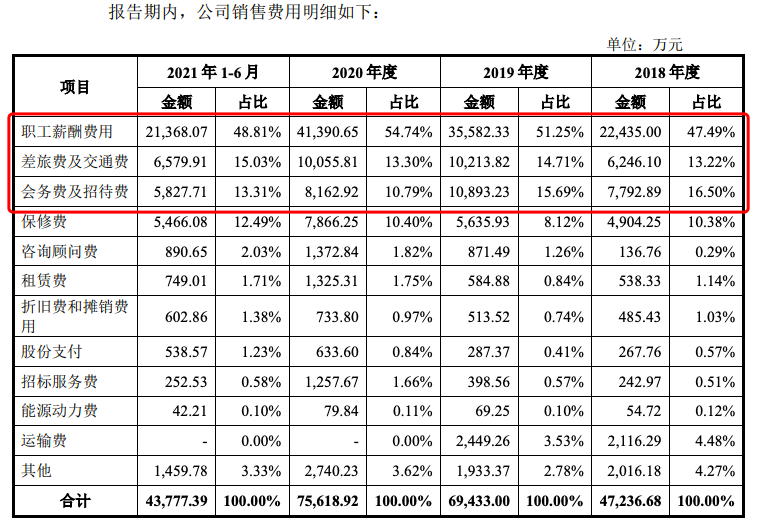 联影医疗销售费用明细,图源于招股书招股书显示,联影医疗参加国内外