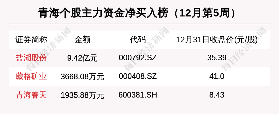 青海区域股市周报32家机构集中调研盐湖股份藏格矿业涨2496涨幅第一