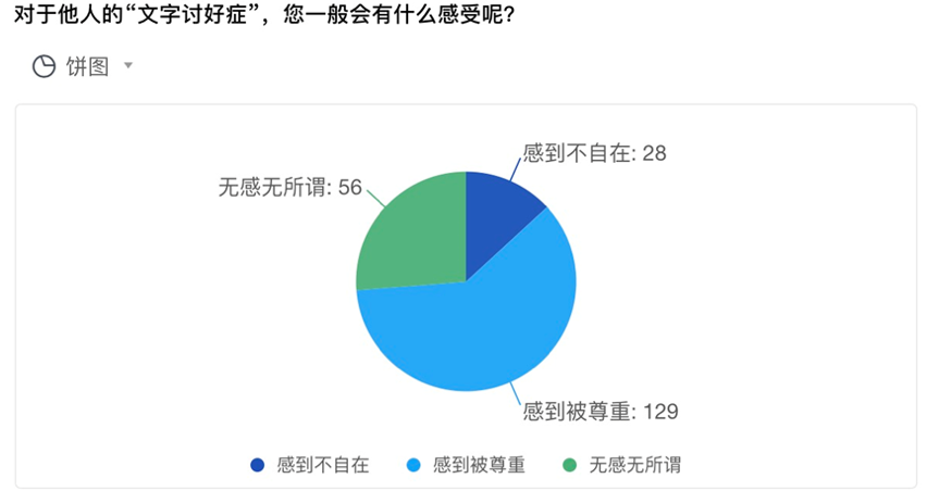 问卷调查中，人们谈及收到“讨好体”回复时有什么感受。（图源：全媒派）