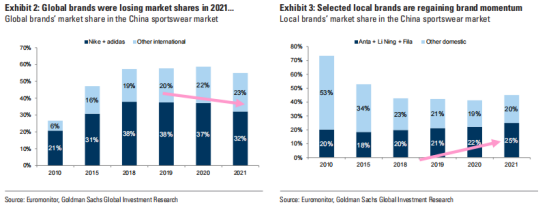 券商聚焦高盛料今年国产运动品牌市场份额增长看好李宁盈利前景