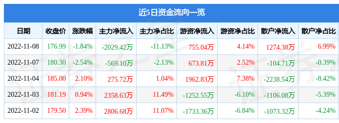 法拉电子11月8日主力资金净卖出2029.42万元