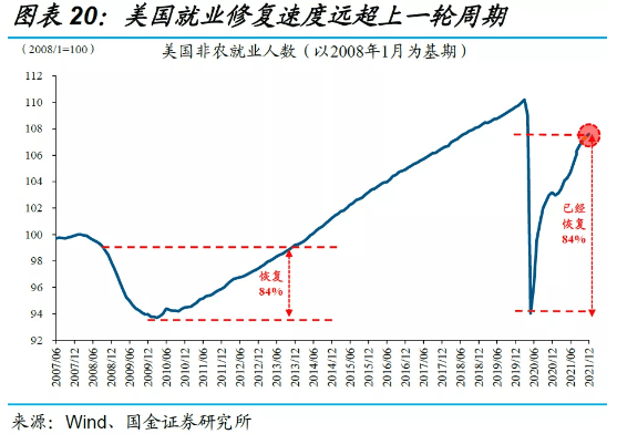 因此美联储有理由继续加快货币政策正常化.