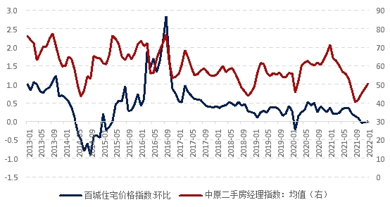 仅考虑最敏感的中原二手房经理指数,该指数于2021年9月