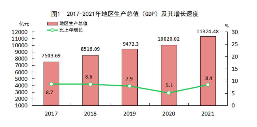 《2021年福州市国民经济和社会发展统计公报》显示,2017年福州的gdp为