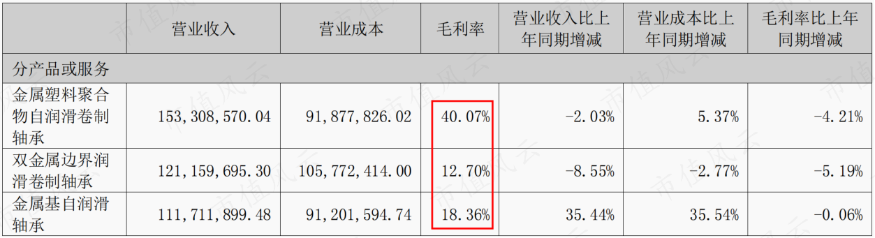(来源:2022年半年报)