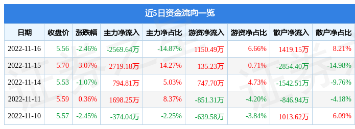 远东股份（600869）11月16日主力资金净卖出2569.64万元