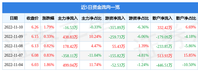 泉阳泉11月10日主力资金净卖出16.53万元