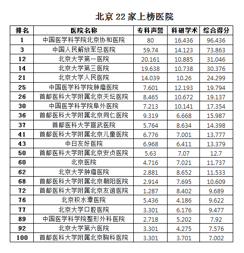 复旦版中国医院排行榜发布 北京22家医院上榜