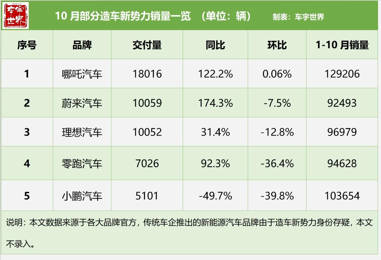 哪吒夺冠,小鹏下滑近半,蔚来崛起,10月造车新势力销量解析_凤凰网汽车_凤凰网