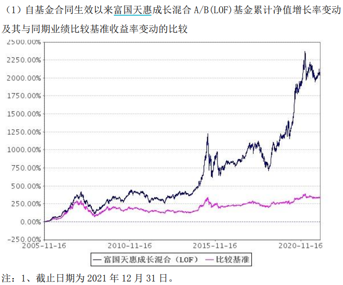 虽然许多投资大佬都在2021年业绩为负,富国天惠a在2021年最终实现了0.