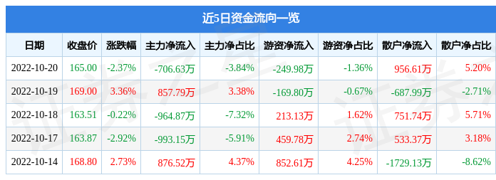 法拉电子10月20日主力资金净卖出706.63万元