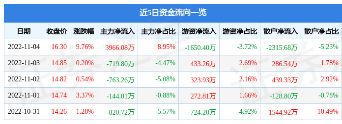 道氏技术11月4日主力资金净买入3966.08万元