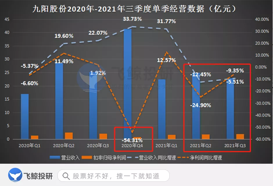 股权质押比达到了53九阳股份风险真不小