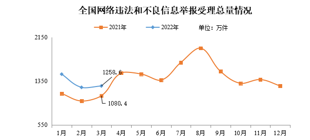 网信办2022年3月全国受理网络违法和不良信息举报12586万件