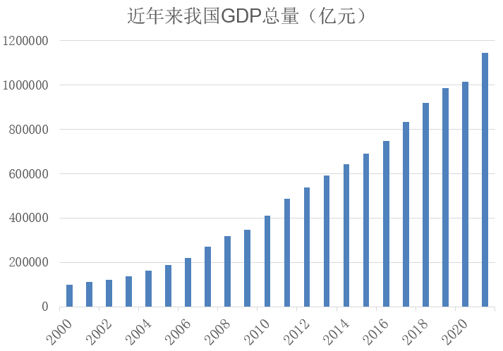 gdp总量首破110万亿元大关2021年中国经济年报出炉人均国内生产总值